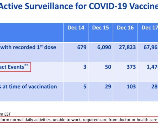 3,150 People “Unable To Work or Perform Normal Daily Activities” After Given COVID-19 Vaccine, According to CDC