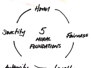 The Moral Foundations Theory